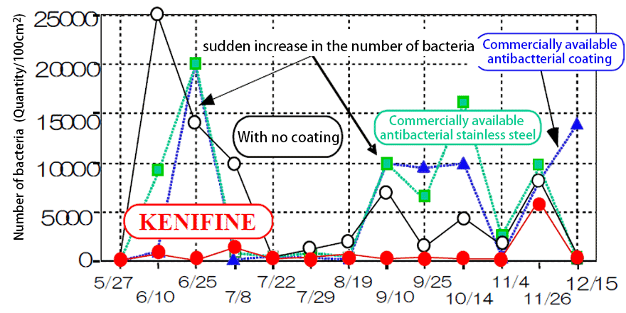 Experiment results at basin