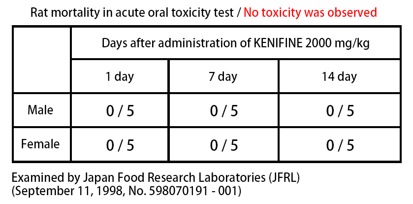 Rat mortality in acute oral toxicity test