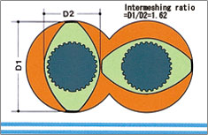 Screw intermeshing ratio D1/D2=1.62