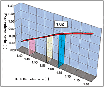 Relation between screw intermeshing ratio and full volume ratio