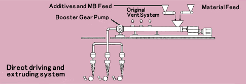Spinning and Non- woven Fabric Extrusion