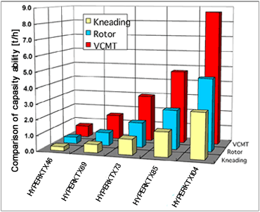 Comparison of capasity ability of the Filler compounding (PP/Talc15%)