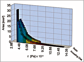 Comparison of shea strss at Rotor Segment and Kneeding Disk