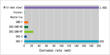 Formic acid (10％) ,20℃×24hr