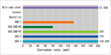 Fluoric acid (10％) ,20℃×1hr