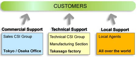 Customer support & improvement workflow