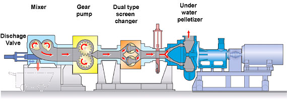 Pelletizing Mechanism illustation