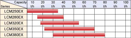 Typical Capacity of LCM-EX series