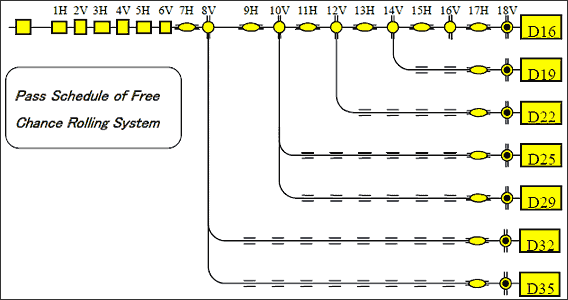 Pass Schedule of Free Chance Rolling System