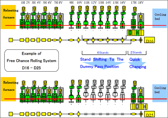 Example of Free Chance Rolling System  D16-D25