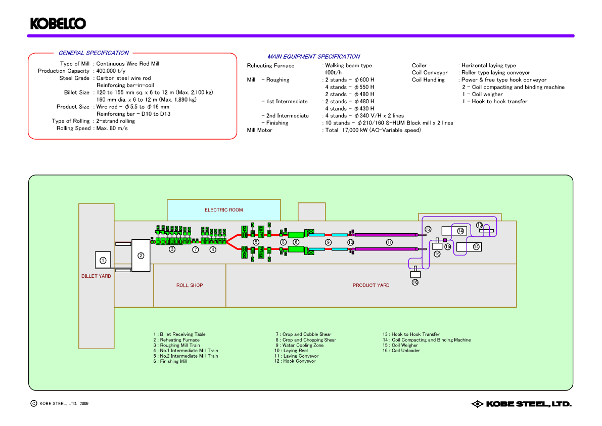 2. Wire Rod Mill Line  Typical Layout