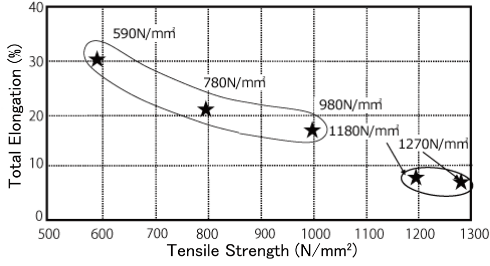 Examples of the Strength-Elongation Characteristic Balance of the Steel Plate