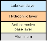 Lubricant layer→Hydrophilic layer→Anti-corrosive base layer→Aluminum