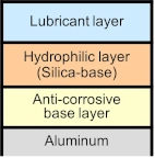 Lubricant layer→Hydrophilic layer (Silica-base)→Anti-corrosive base layer→Aluminum
