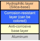 Hydrophilic layer (Silica-base)→Corrosion-resistant layer (can be colored)→Anti-corrosive base layer→Aluminum
