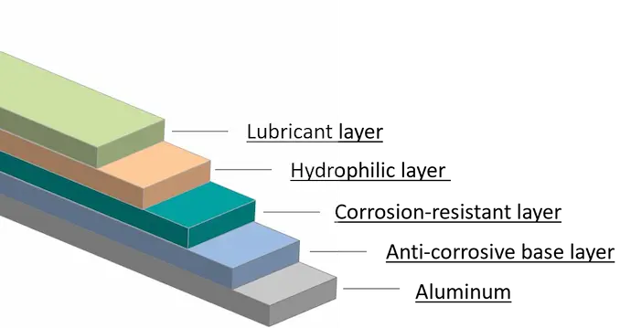 Lubricant layer→Hydrophilic layer→Corrosion-resistant layer→Anti-corrosive base layer→Aluminum