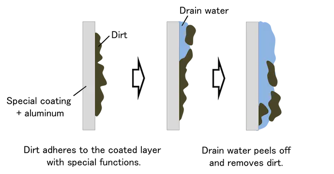 Dirt adheres to the coated layer with special functions.Drain water peels off and removes dirt.