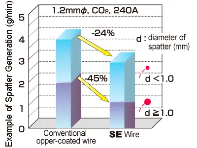 SE wire