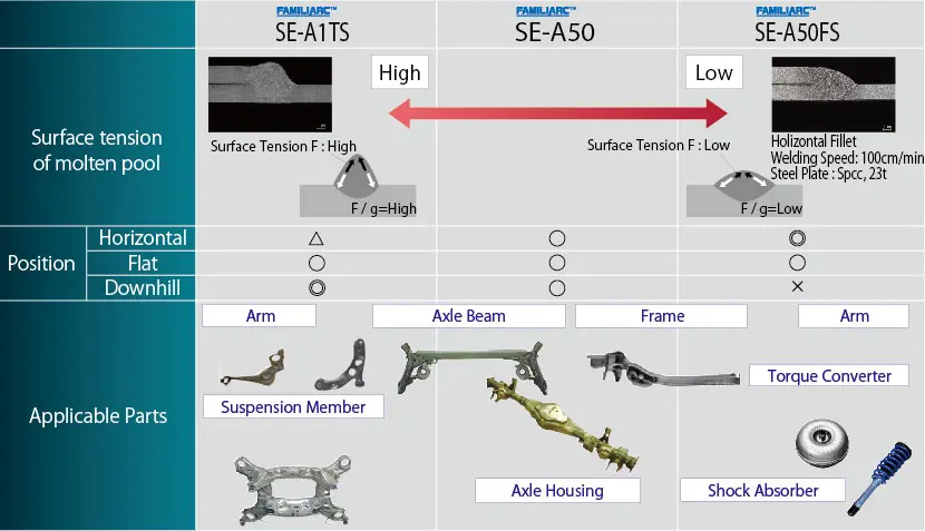 Application to Automobile Parts