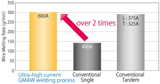 Ultra high current MAG welding process