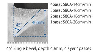 Ultra high current MAG welding process