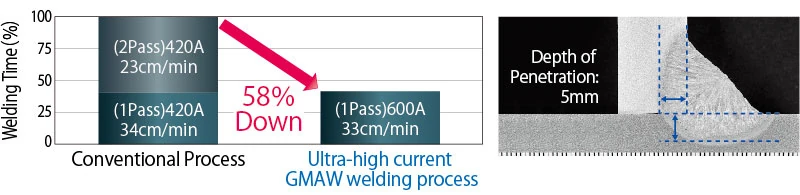 Ultra high current MAG welding process