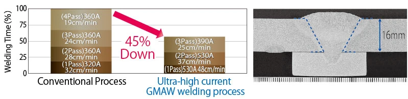 Ultra high current MAG welding process