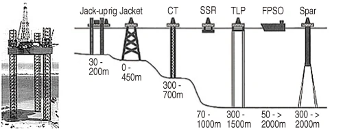 offshore structure