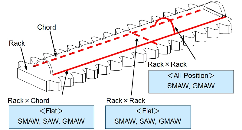Welding Process of Jack-up Type RigESS