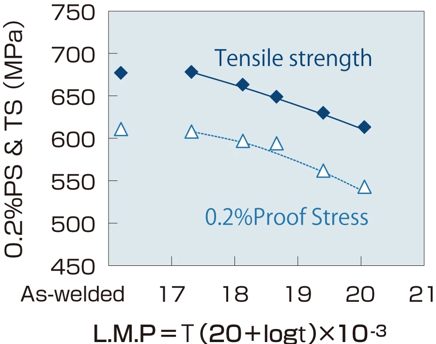Typical Chemical Composition and Mechanical Properties of Deposited Metal