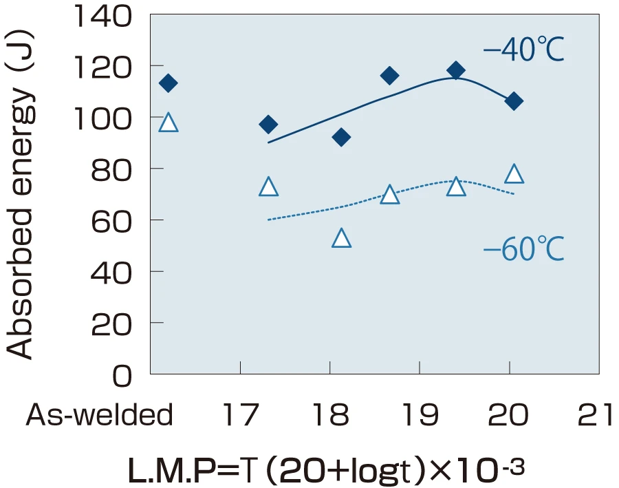 Typical Chemical Composition and Mechanical Properties of Deposited Metal