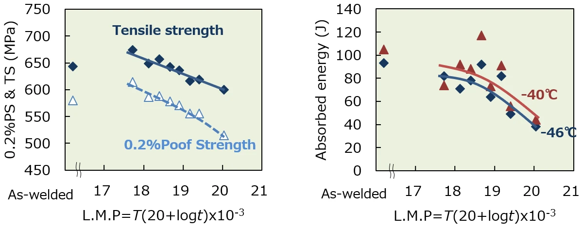 Typical Chemical Composition and Mechanical Properties of Deposited Metal