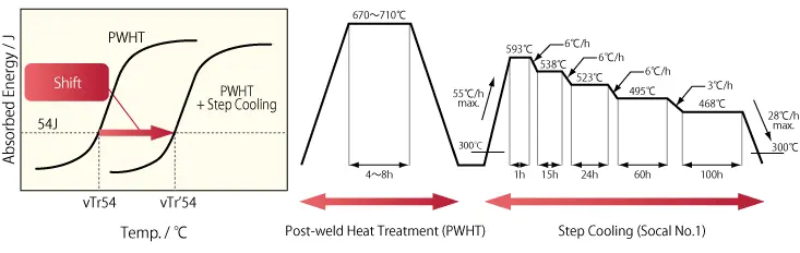 US-521H Charpy impact test result
