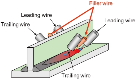 TRIFARC™ Torch Arrangement