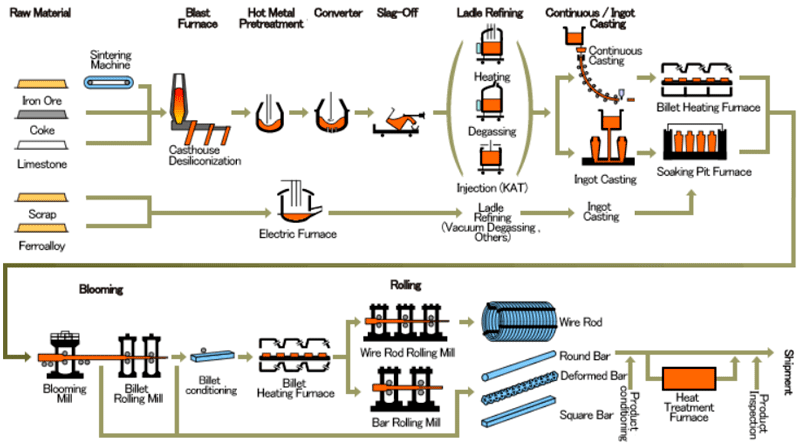 Manufacturing processes