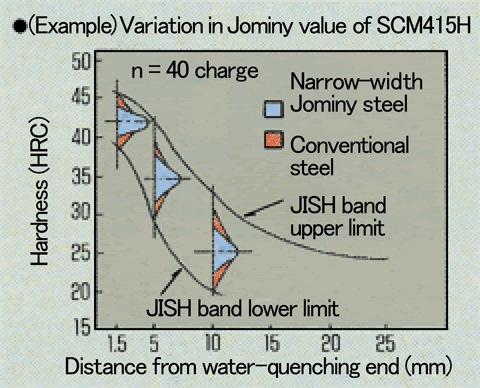 (Example) Variation in Jominy value of SCM 415