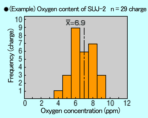 (Example) Oxygen content of SUJ-2 n = 29 charge Chart