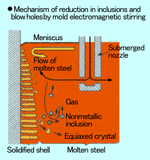 Mechanism of reduction in inclusions and blow holes by in-mold electromagnetic stirring