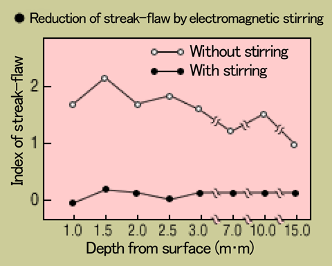 Reduction of macro-streak-flaw by electromagnetic stirring