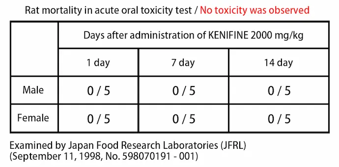 Rat mortality in acute oral toxicity test / No toxcity was observed