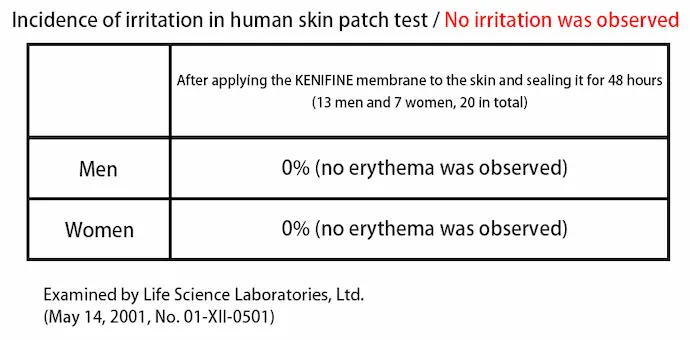 Incidence of irritation in human skin patch test / No irritation was observed