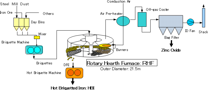 FASTMET(R) Process Flow For Nittetsu Shinko Metal Refine Co., Ltd