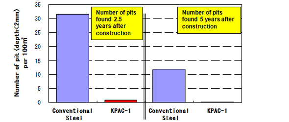 Reduction effect of pitting corrosion on bottom plates through use of KPAC-1