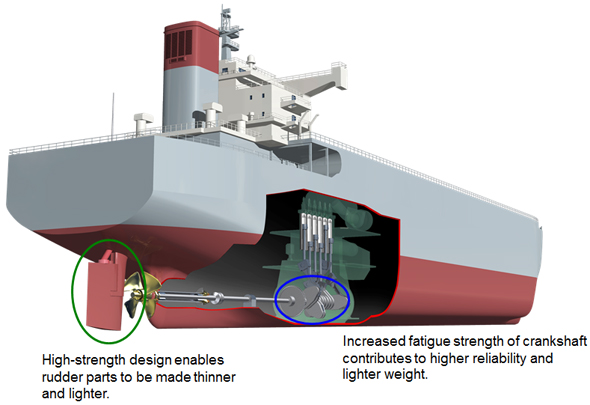 High-strength design enables rudder parts to be made thinner and lighter, Increased fatigue strength of crankshaft contributes to higher reliability and lighter weight