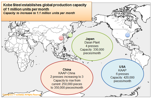 the Kobe Steel Group's total production capacity will rise to 1.1 million units per month.