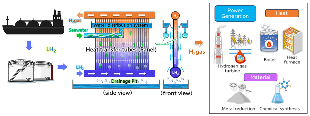 Liquid Hydrogen ORV & Hydrogen utilization