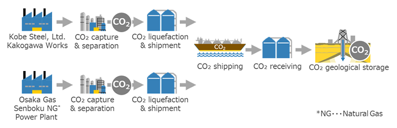 TConceptual image of a CCS value chain originating from the Kansai area