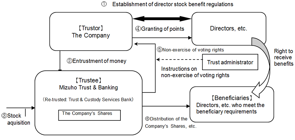 Framework of the Plan