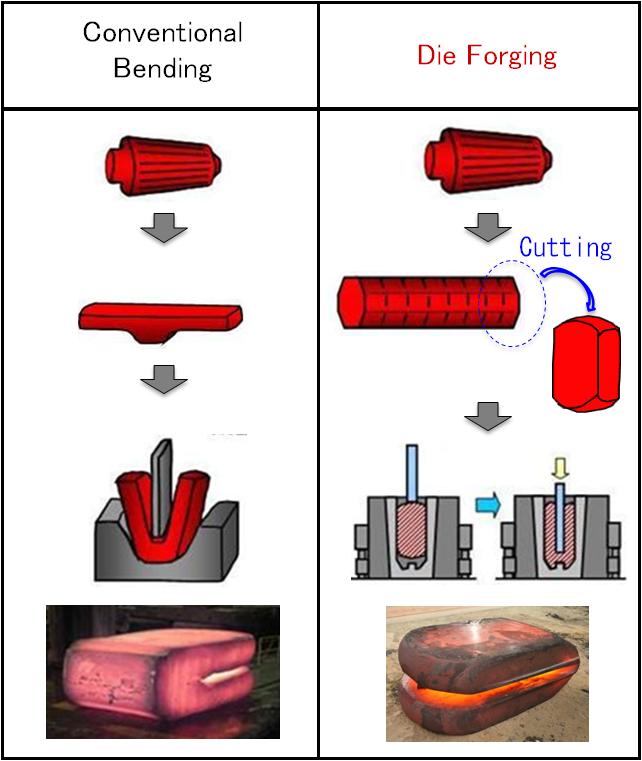 Die-forging method