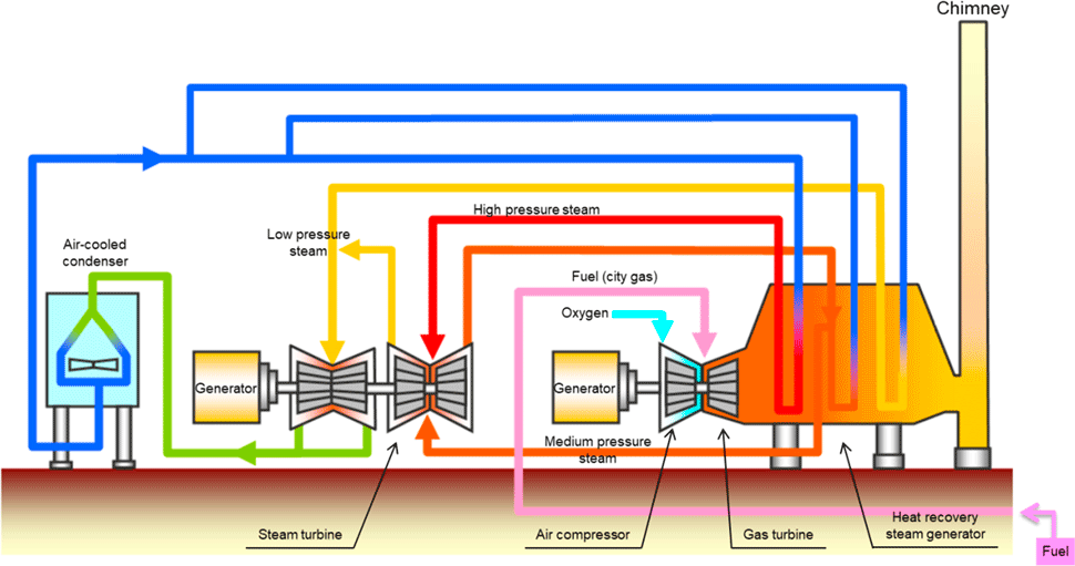 Diagram of gas turbine combined cycle power generation